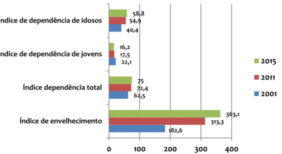 Gráfico 3: Índice de Envelhecimento, dependência total, dependência de jovens  e dependência de idosos (2011 a 2015)