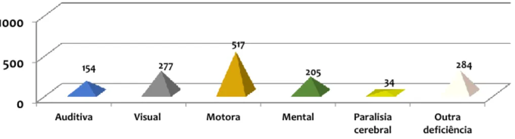 Gráfico 4: População Residente com deficiência, segundo o tipo de deficiência (2011) 