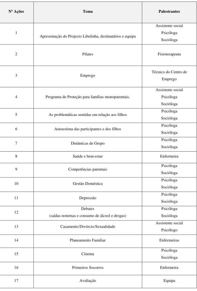 Tabela 7 - Calendarização das Sessões do Projeto “Libelinha” 
