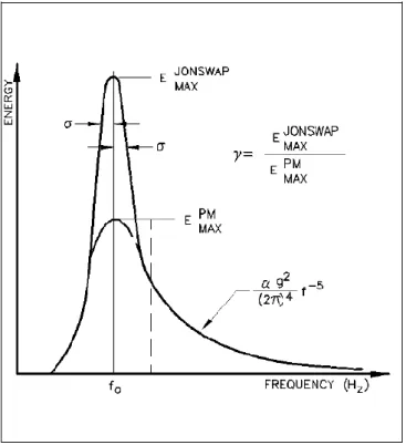 Figura 2.3 - Comparação entre o espectro P-M e JONSWAP. Adaptado de Vincent et al. (2002) 