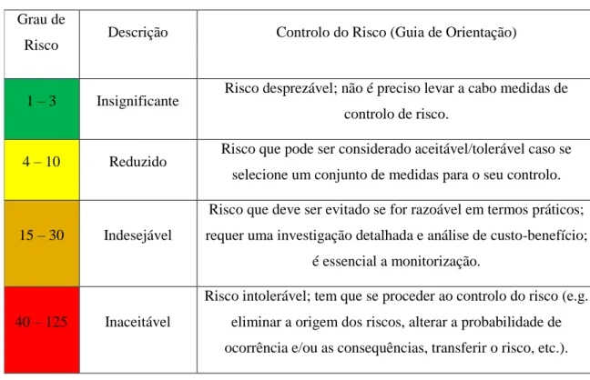 Tabela 2.3 – Avaliação da aceitabilidade do grau de Risco obtido. Adaptado de Neves et al