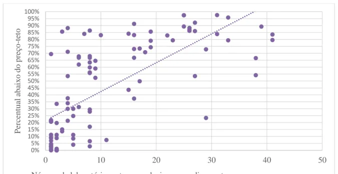Gráfico 1 – Análise da relação entre o número de laboratórios aptos a produzirem ou comercializarem os  medicamentos da amostra e o descolamento entre preço registrado pelo CSC e preço-teto da CMED