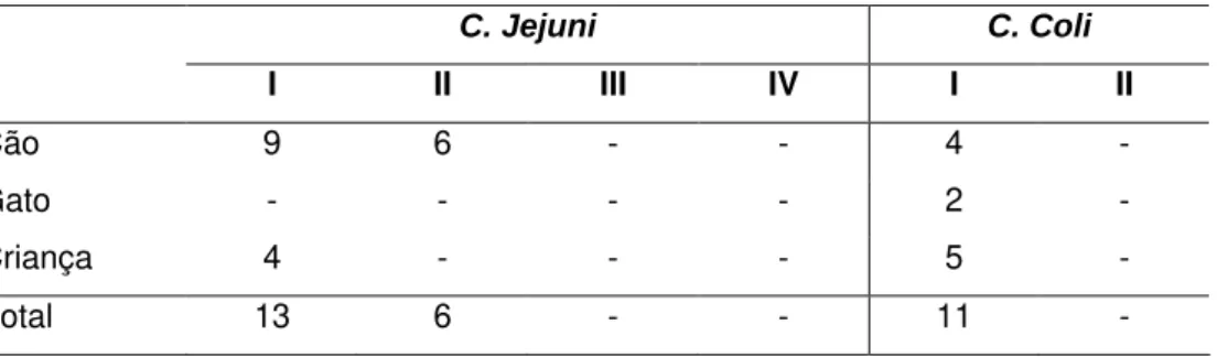 Tabela 4 – Biotipificação de Campylobacter jejuni e Campylobacter coli isolados de fezes de cães e  gatos  atendidos  no  HVet  e  crianças  de  até  5  anos  atendidas  no  HC, de  julho  de  2010  a  março  de  2011