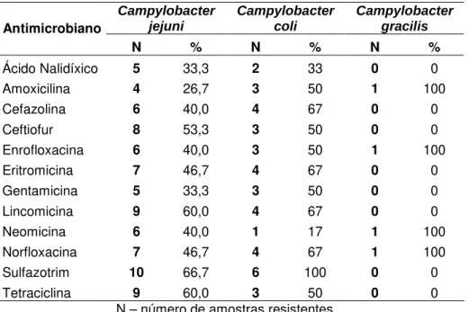 Tabela 5 – Resistência aos antimicrobianos de espécies de Campylobacter spp. isoladas de fezes de  animais pets atendidos no HVet de julho de 2010 a março de 2011