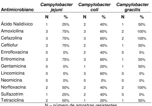 Tabela 6 – Resistência aos antimicrobianos de espécies de Campylobacter spp. isoladas de fezes de  crianças de até cinco anos atendidas no HC-UFU de julho de 2010 a março de 2011