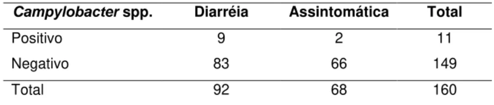 Tabela  8  –  Associação  entre  a  presença  de  diarréia  e  positividade  para  Campylobacter  spp