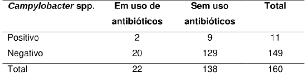 Tabela 10 – Associação entre o uso de antibioticoterapia e a positividade para  Campylobacter spp