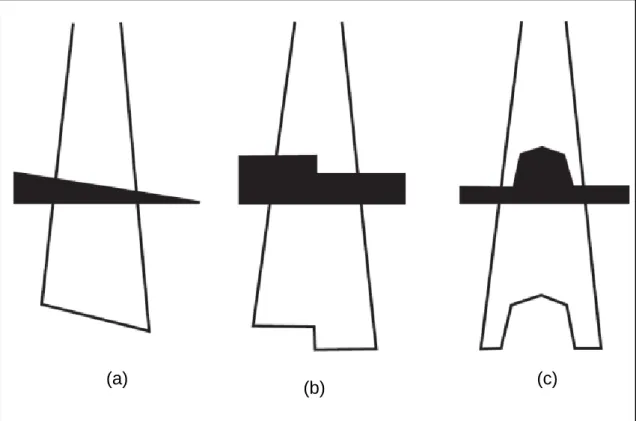 Figura 1.3 Esquema ilustrativo da modulação da intensidade do feixe recorrendo: (a) Cunhas (modulação  a 1 dimensão); (b) Blocos; (c) Compensadores (modulação a 2 dimensões)