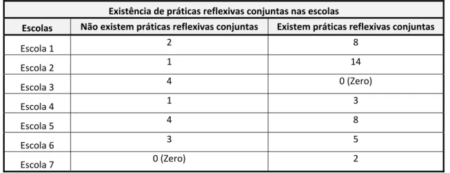 Tabela 6 - Existência de práticas reflexivas conjuntas nas escolas  Existência de práticas reflexivas conjuntas nas escolas 