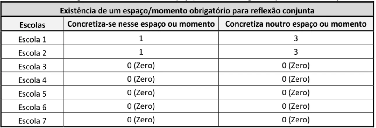 Tabela 11 - Categoria G: Existência de um espaço/momento obrigatório para reflexão conjunta  Existência de um espaço/momento obrigatório para reflexão conjunta 