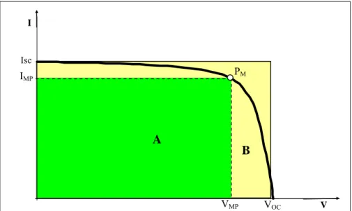 Figura 2.8.4 – Curva característica I-V de um painel fotovoltaico IVIscVOCVMPIMPPMAB