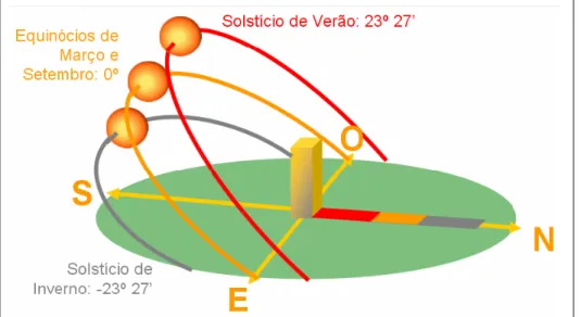 Figura 2.9.10 – Variação da altura do Sol ao longo do ano (Extraído de 