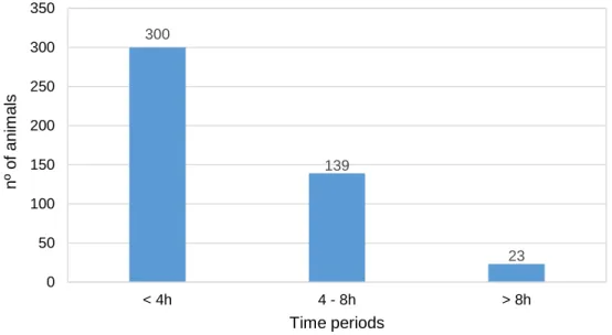 Figure 2.13. Time spent in lairage until slaughter.