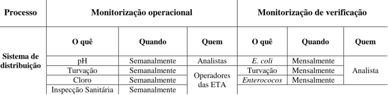 Tabela 4 - Exemplo de um plano de monitorização operacional e verificação  (ADP, 2011) 