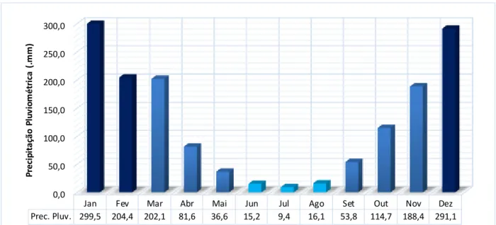 Gráfico 4  – Triângulo  Mineiro e Alto Paranaíba: Alturas pluviométricas  médias  mensais, 1980-2011 