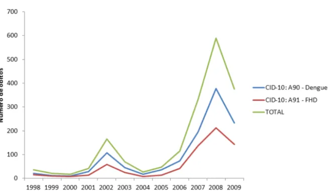 Gráfico  3:  Mortalidade  por  Dengue  e  Febre  Hemorrágica  de  Dengue  no  Brasil,  no  período de 1998 a 2009 