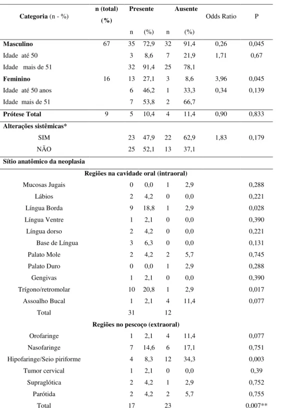 Tabela 1 - Dados sociodemográficos dos pacientes com câncer de cabeça e pescoço referentes a pacientes em  tratamento em ambulatório odontológico no período de janeiro de 2013 a junho de 2014 