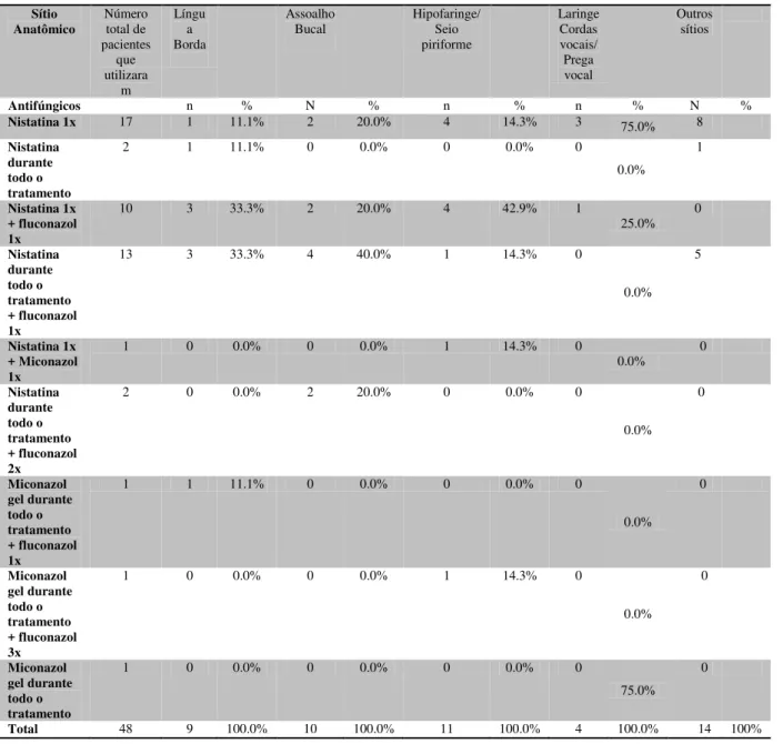 Tabela  5  –  Antifúngicos  e  esquemas  terapêuticos  em  principais  sítios  anatômicos  relacionados aos dados coletados de pacientes atendidos em um ambulatório odontológico  no período de janeiro de 2013 a junho de 2014 