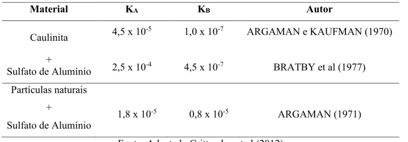 Tabela 2 - Constantes de agregação (K A ) e ruptura (K B ) 