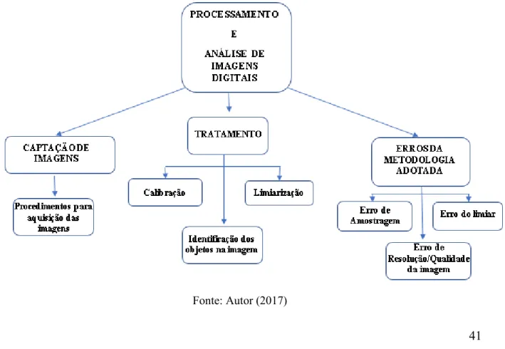 Figura 8  –  Fluxograma dos processos envolvidos na análise de imagens digitais 
