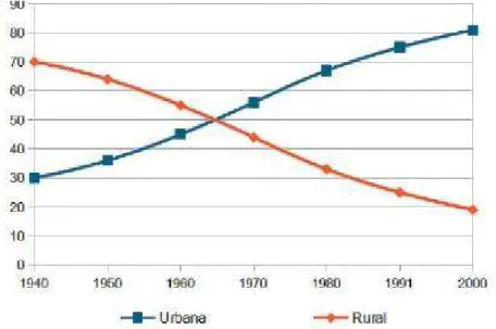 Gráfico 2:  Brasil: população rural e urbana (1940-2000) 