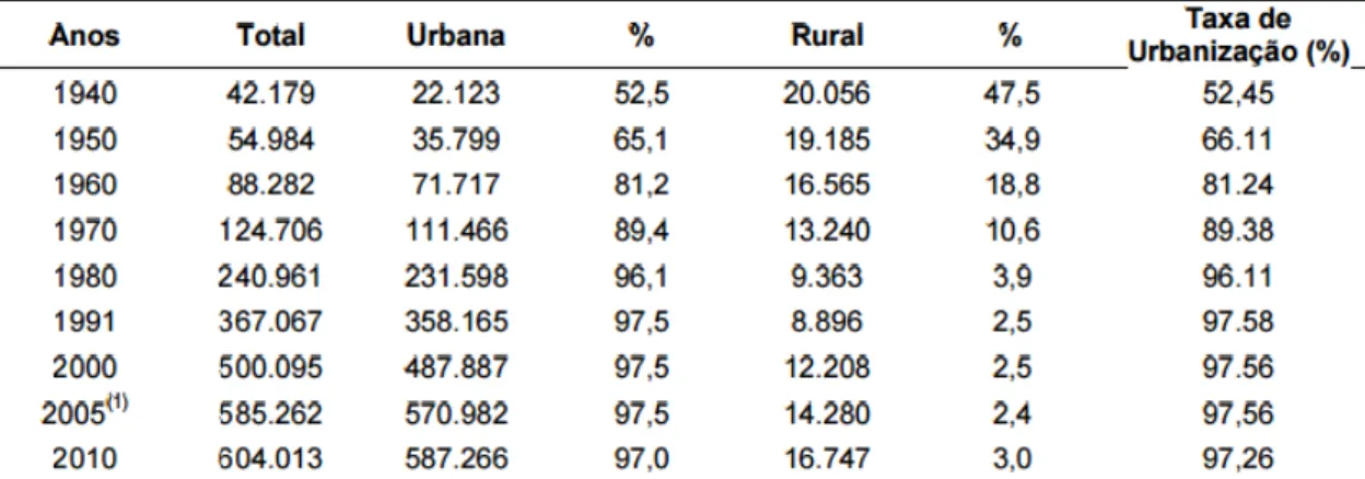 Tabela 1: População por situação de domicílio em Uberlândia (1940 - 2010) 