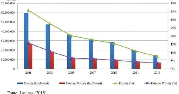 Gráfico 4  –  Evolução do percentual de pobres e indigentes no Brasil (2001-2013) 