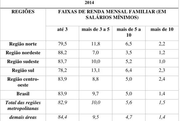 Tabela 5: Distribuição percentual do déficit habitacional urbano por faixas de renda  média familiar mensal 