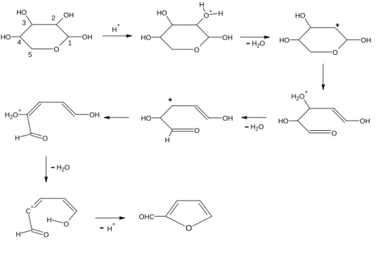 Figura 1.8. Mecanismo proposto por Zeitsch para a síntese de furfural a partir de pentoses [13]