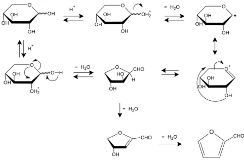 Figura 1.9. Mecanismo proposto por Antal e colaboradores para a síntese de furfural   a partir da D-xilose [19]