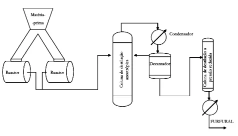 Figura 1.10. Esquema simplificado do processo industrial descontínuo Quaker Oats . 