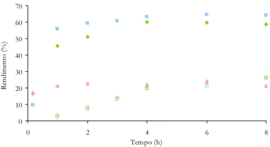 Figura 2.3. Rendimento de conversão da xilose em furfural em função do tempo reaccional, a 140 ºC  em DMSO, para os catalisadores PW (  ), SiW (  ) e PMo () ou  