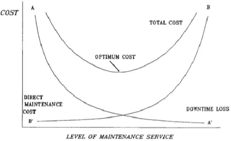 Figura 2.2 - Relação Custo Manutenção  (Woodward, 1997) 