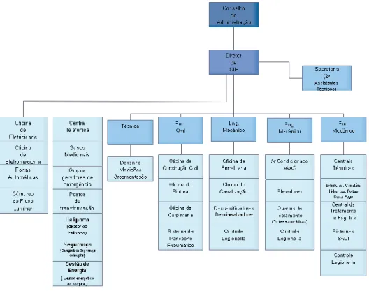 Figura 3.1 - Organograma do Serviço de Instalações e Equipamentos     