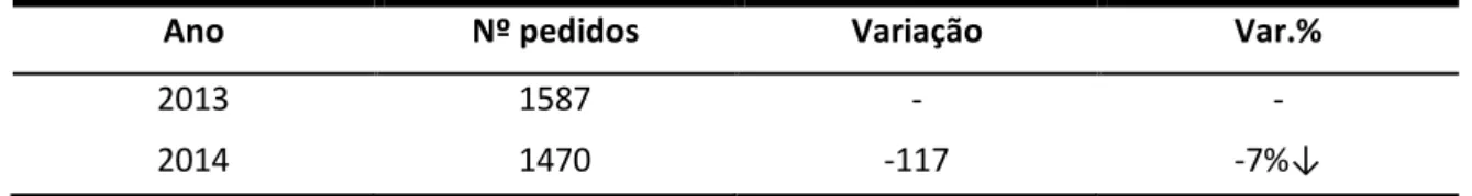 Tabela 5.4 - Número de pedidos e respetiva variação referente ao ano de 2014 face a 2013 (1º  Modelo de Gestão da Manutenção) 