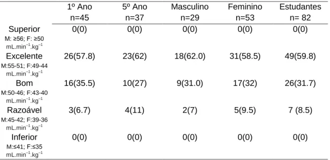 Tabela 4.6 - Classificação da capacidade aeróbia estimada pelo Rockport Walk Test  Frequência (Percentagem)  1º Ano  n=45  5º Ano n=37  Masculino n=29  Feminino n=53  Estudantes n= 82  Superior  M: ≥56; F: ≥50  mL.min –1 .kg –1 0(0)  0(0)  0(0)  0(0)  0(0)