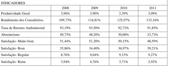 Tabela 3. Indicadores levantados - apresentados em média anual. 