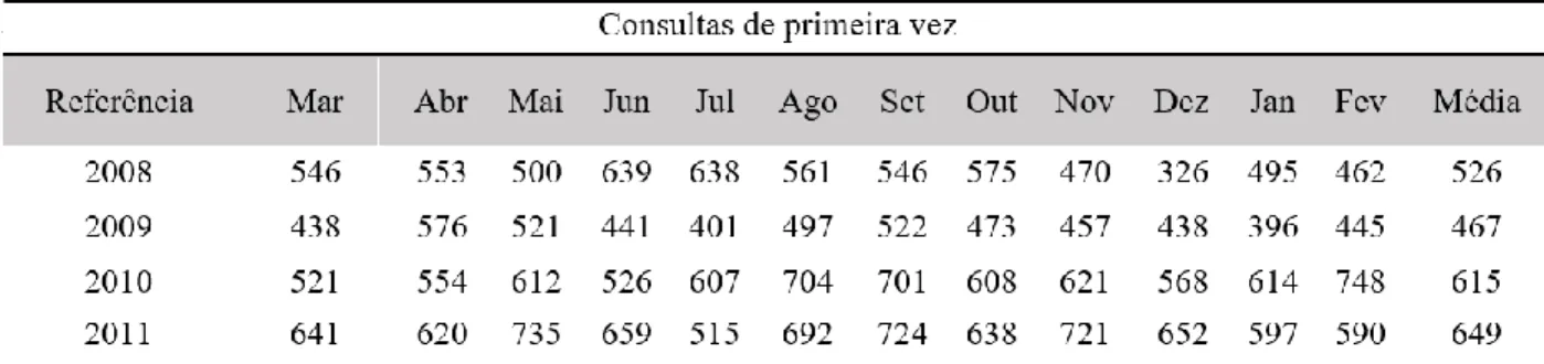 Tabela 1. Quantidade de consultas de primeira vez agendadas para o Hospital nos anos de 2008, 2009, 2010 e 2011
