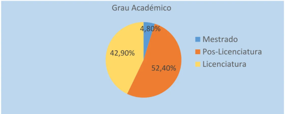 Figure 5 - Grau académico dos EESMO 