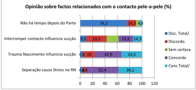 Figure 12 - Opiniões sobre factos relacionados com o contacto pele-a-pele (%) 