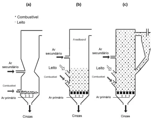 Figura 2.4 Tecnologia de combustão, (a) combustão em grelha, (b) combustão em leito fluidizado borbulhante  e (c) combustão em leito fluidizado circulante, respetivamente (Adaptado de Loo et al