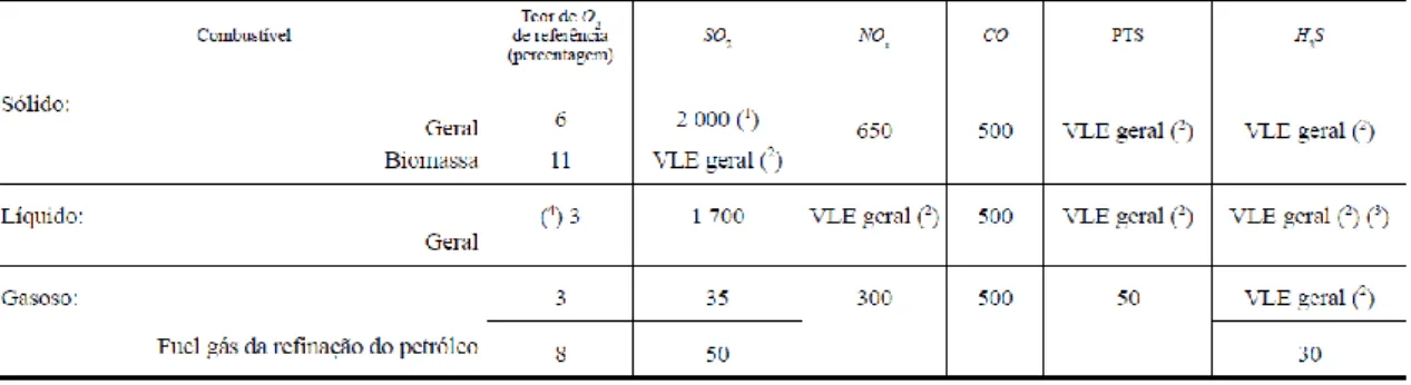 Tabela 2.4 Valores Limite de Emissão para os poluentes mais comuns (Portaria nº677/2009, de 23 de junho)