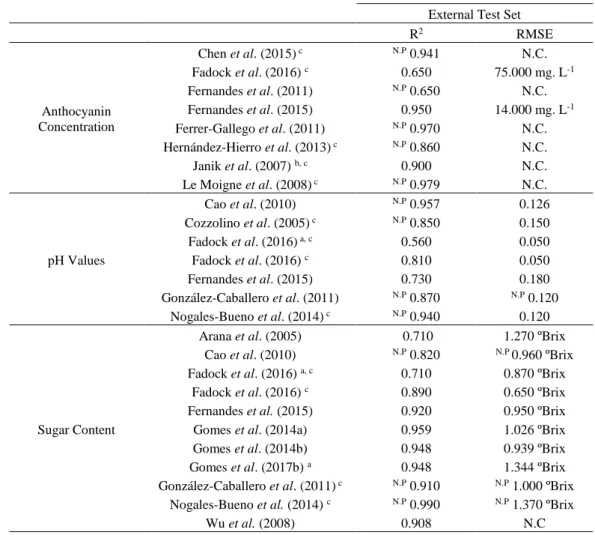 Table 1 – Literature results for the prediction of oenological parameters on whole grape berries, with  hyperspectral imaging performed in reflectance mode 