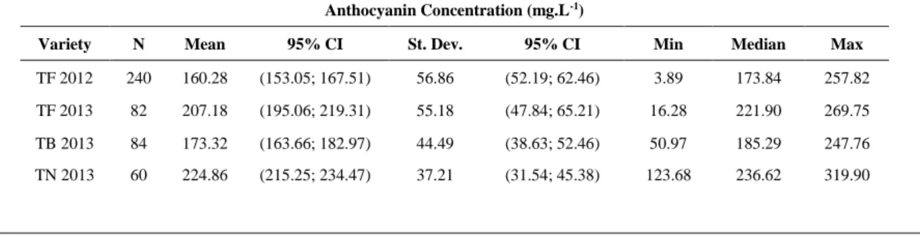 Table 2 – Descriptive statistics for the anthocyanin concentration of the laboratory results 