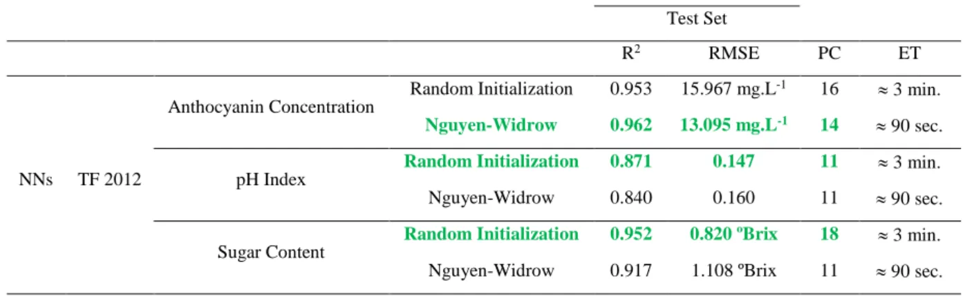 Table 8 -  Results obtained for the prediction of sugar content, pH index and anthocyanin concentration  on TF 2012 with different NNs initialization approaches 