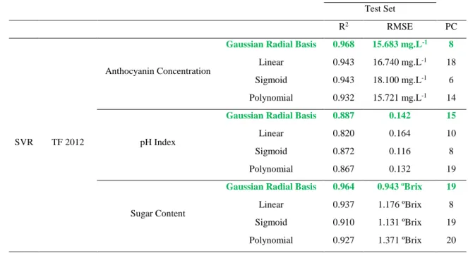 Table 10 – Results obtained for the prediction of anthocyanin concentration, pH index and sugar content  on TF 2012 samples with different kernel functions on the SVR model 