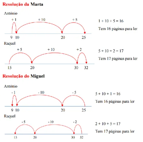 Figura 2 – Resoluções da Marta e do Miguel (Brocardo, Delgado &amp; 