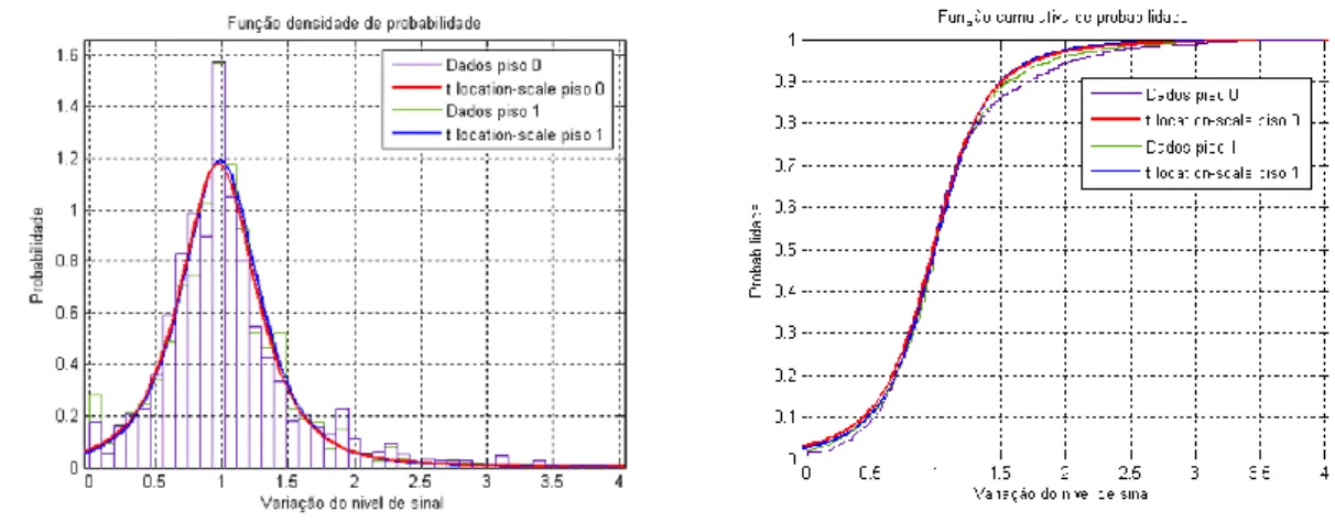 Figura 2.11 – Comparação das funções densidade de probabilidade na entre diferentes pisos