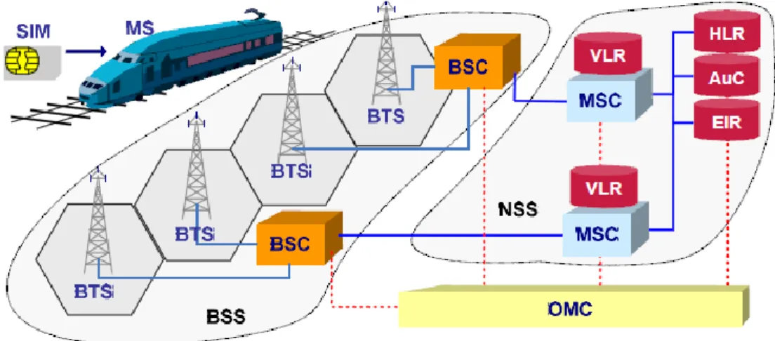 Figura 3.1 - Arquitectura do sistema GSM-R (obtido de [7]). 