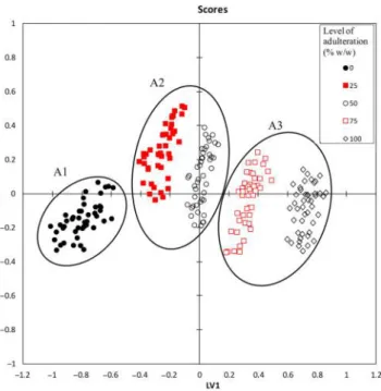 Figure 3. Scores plot of  PLS-DA predictive model using the spectroscopic dataNFS48,2254